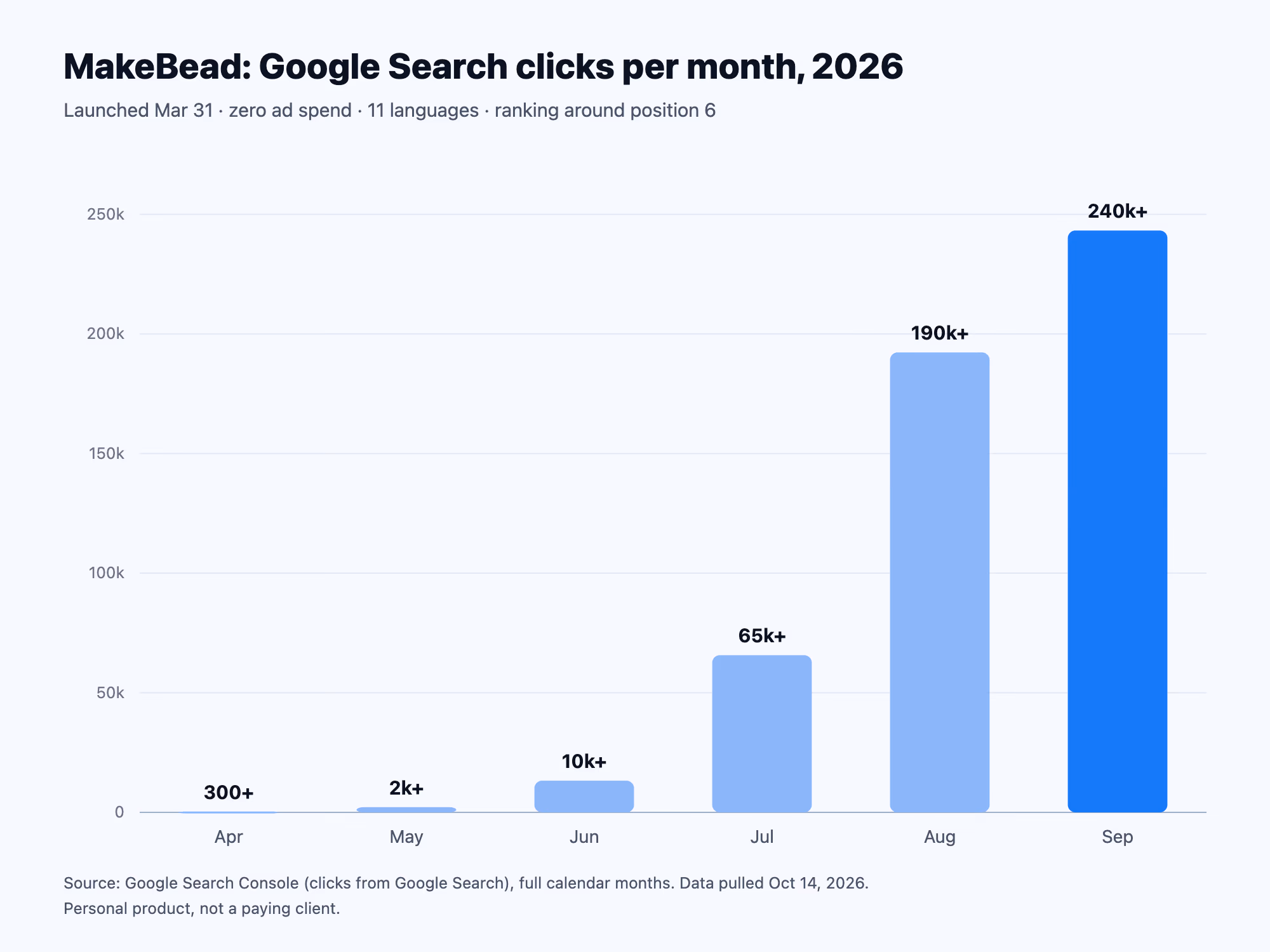 Google Search Console clicks by month, Apr–Sep 2026 — 362 to 243,221, zero ad spend