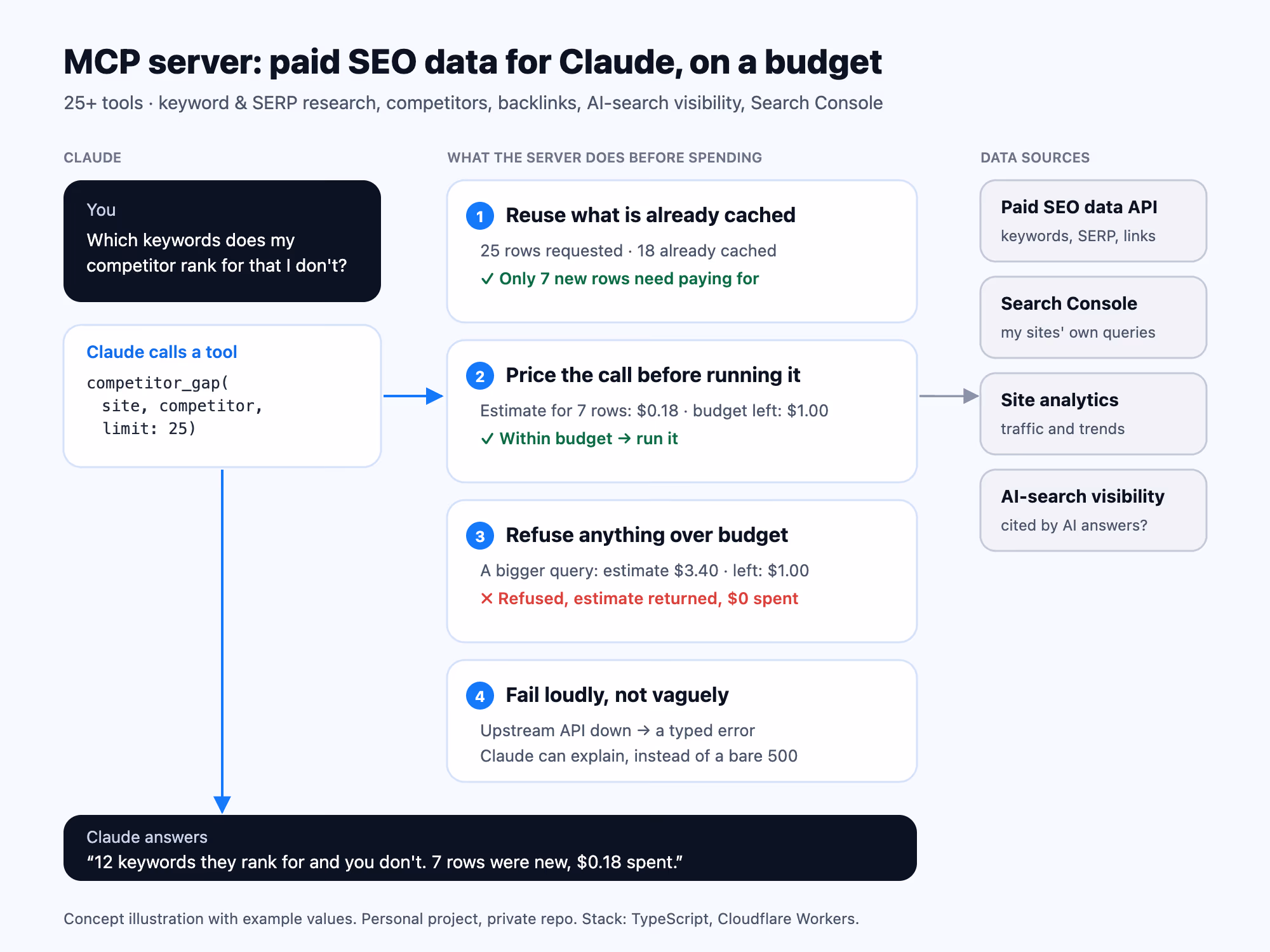 Concept diagram — estimate, budget check, cache, typed errors (illustrative; values shown are examples)